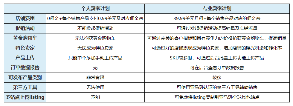 2022年,新手亚马逊快速开店流程及费用详解,全给您整理好了!