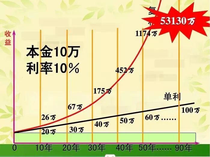 每月定投500元复利图图片