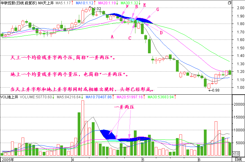 「炒股技巧」第25節 天上井,地上井26老鴨頭27倒掛老鴨頭