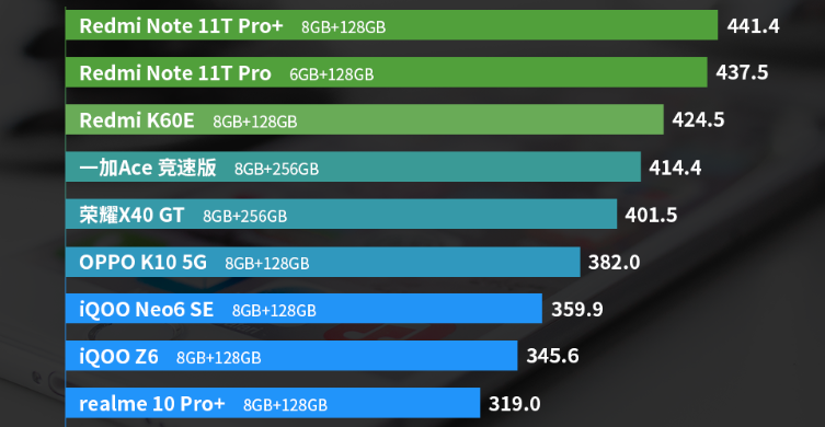 120w快充 512gb ip53防水,降至1799元,斩获安兔兔性价比第一
