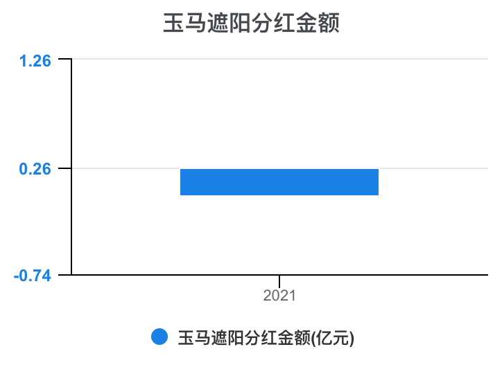 玉马遮阳资金面分析
