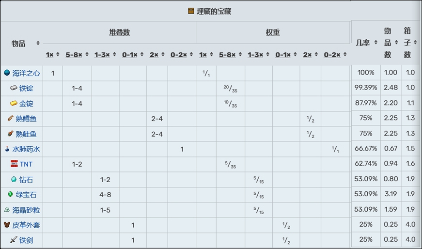 我的世界藏寶圖怎麼挖不到寶藏