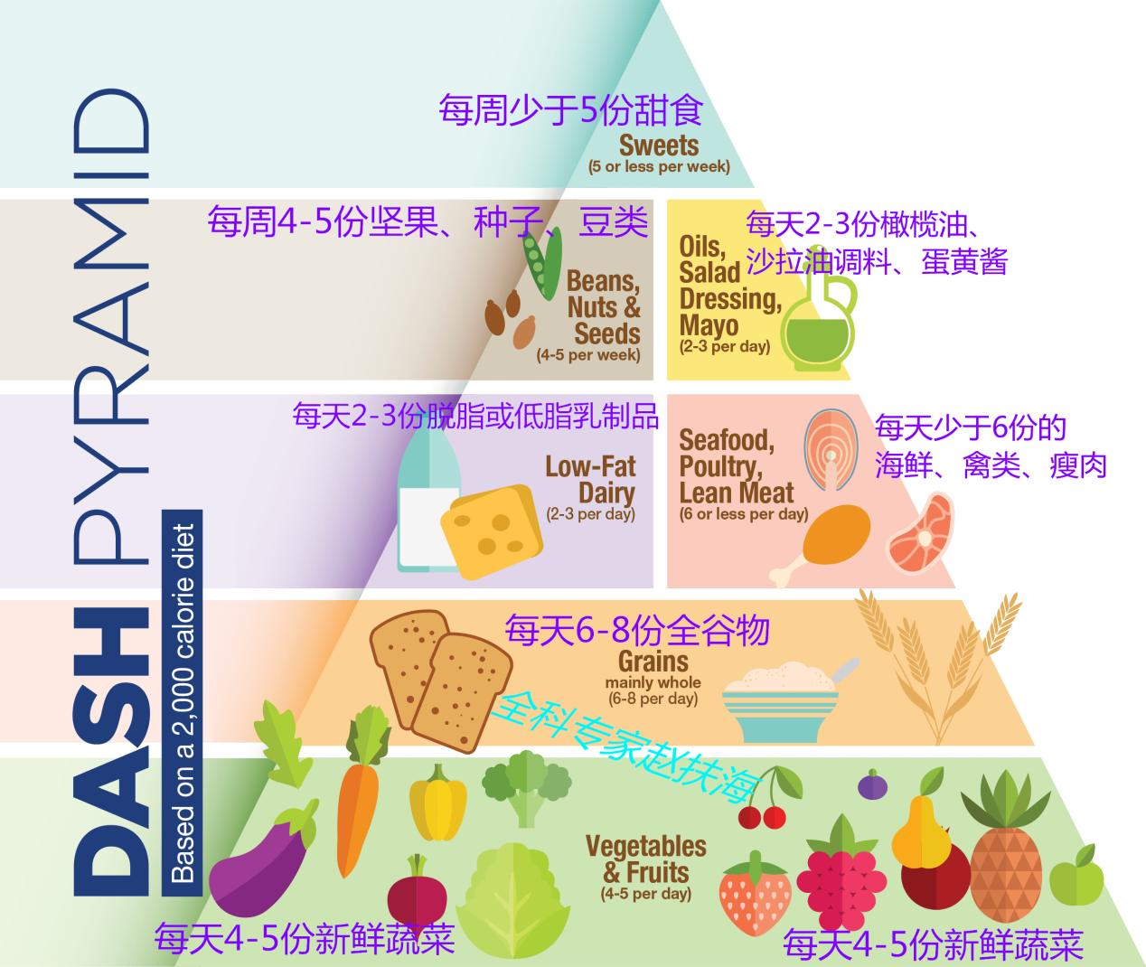 健康饮食双星-地中海饮食&得舒(dash)饮食