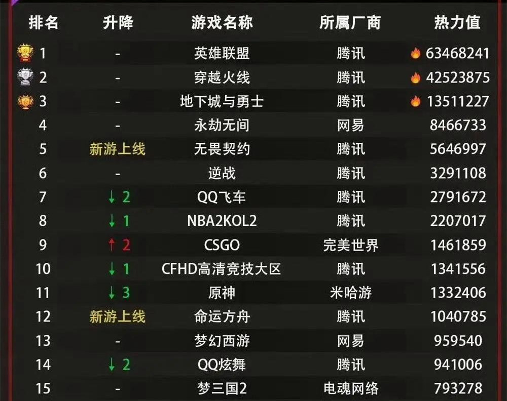 梦幻西游:网吧游戏热度排行,梦幻西游被彻底抛弃,跌出前十名单