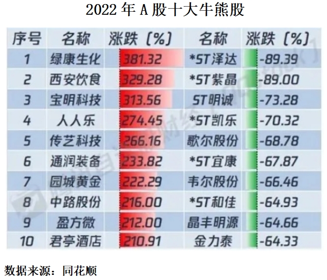 解析|去年股市人均虧8萬,房價跌回5年前,2023年股市樓市會如何?