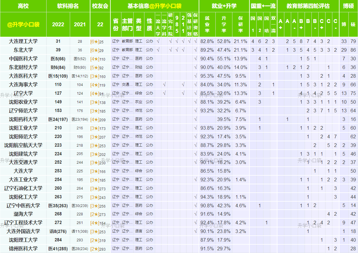 辽宁高校排名,渤海大学排在第21名,沈阳理工大学排在第24名