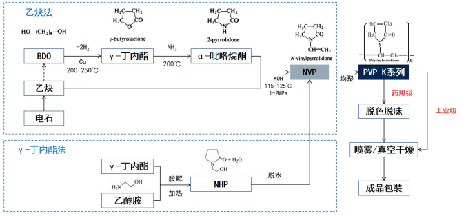 聚乙烯吡咯烷酮(pvp)項目可行性研究報告-新興領域中應用逐漸開發