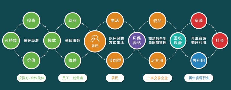 廢品回收目標用戶群體:家庭主婦