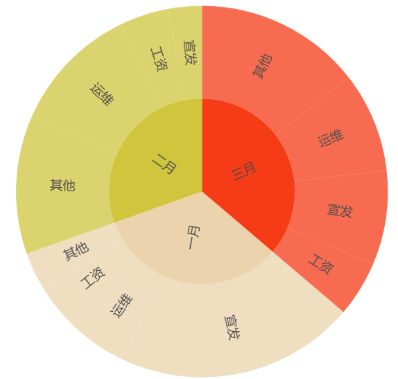 旭日图怎么制作图片