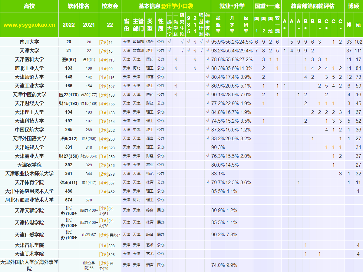 天津25所高校排名數據,天津農學院排在第352名