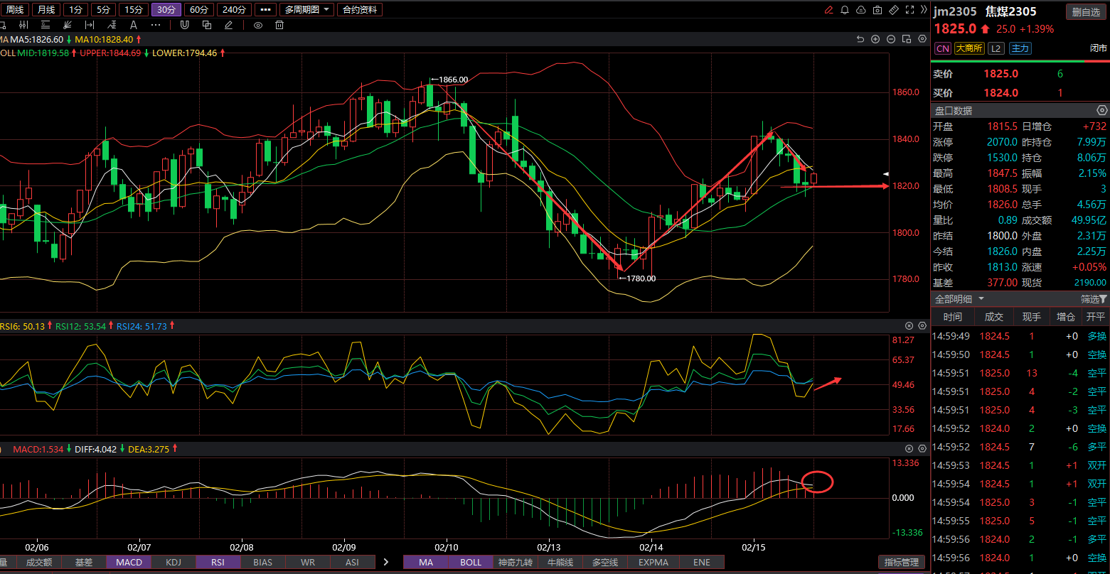 2月15日黑色系期货分享之双焦回落