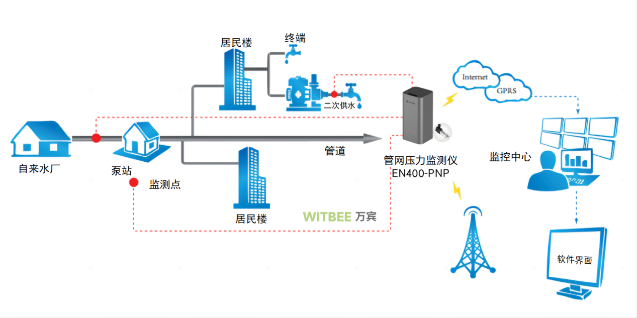 供水管网监测系统,供水管网压力监测系统