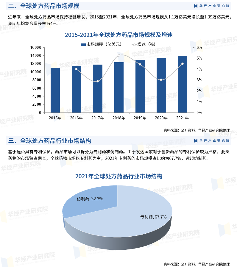 2023年中国处方药行业发展现状分析及发展趋势预测「图」