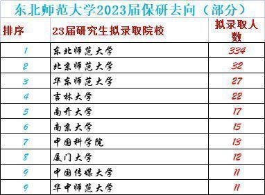 东北师范大学保研率图片