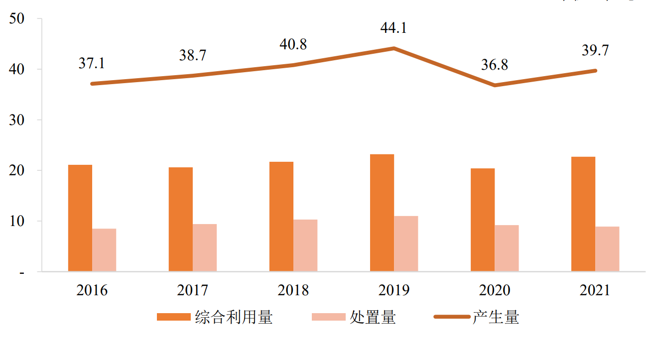 2021年全国一般工业固废利用20亿吨,工业危废利用处置8461万吨