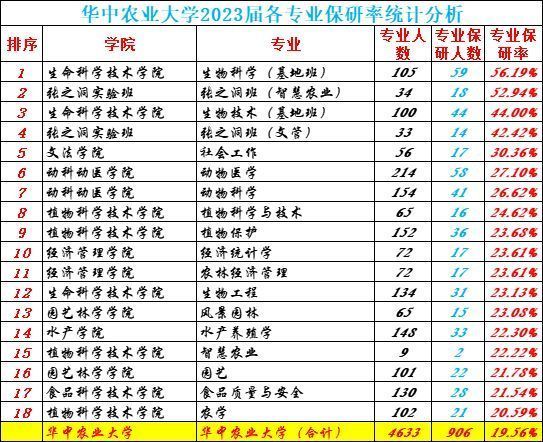 华中农业大学2023届保研率1956%;社会工作专业保研率高达304%