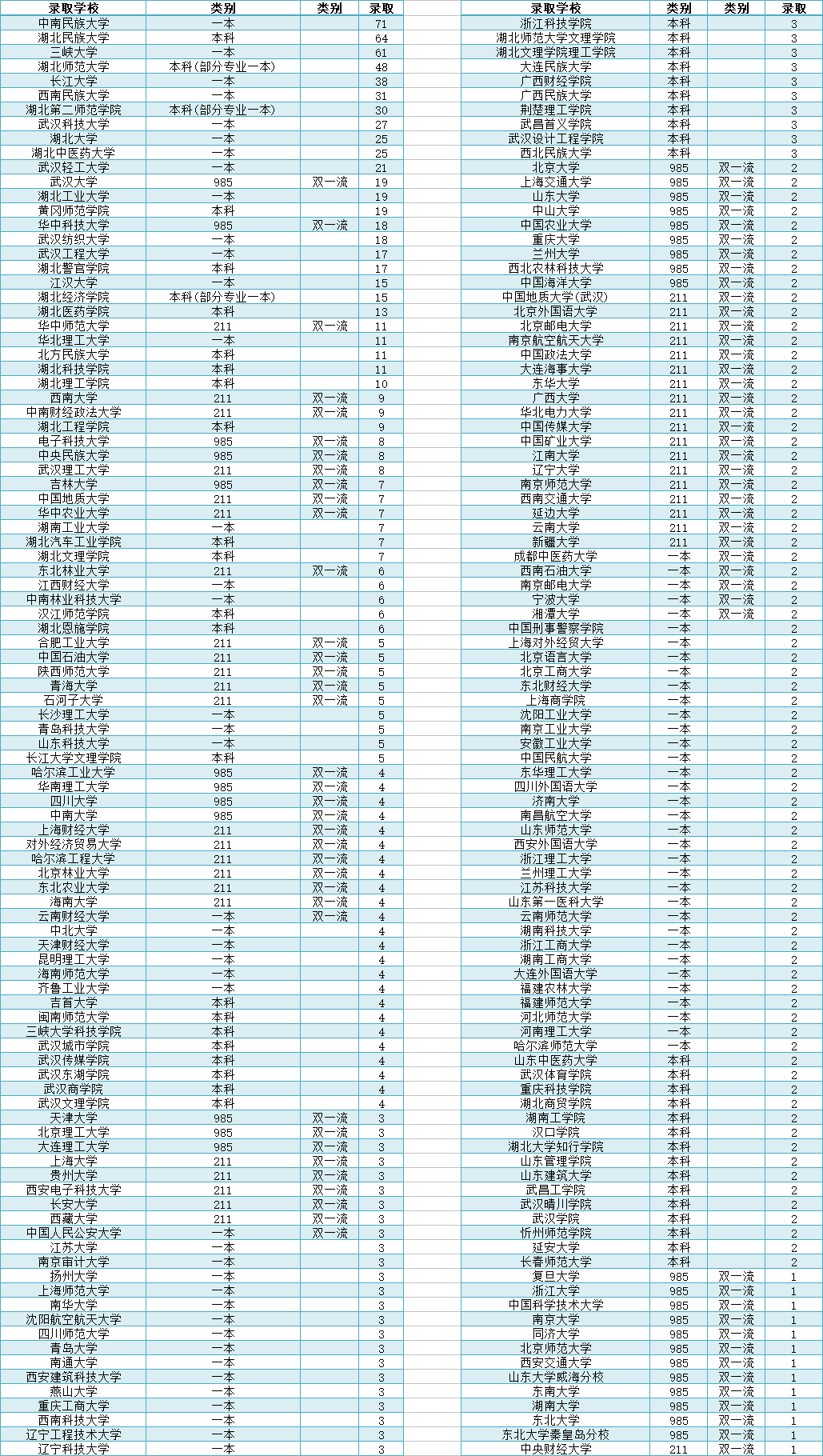 江汉大学面向武汉招生分数线_2023年江汉大学招生网录取分数线_江汉大学入取分数线大约多少