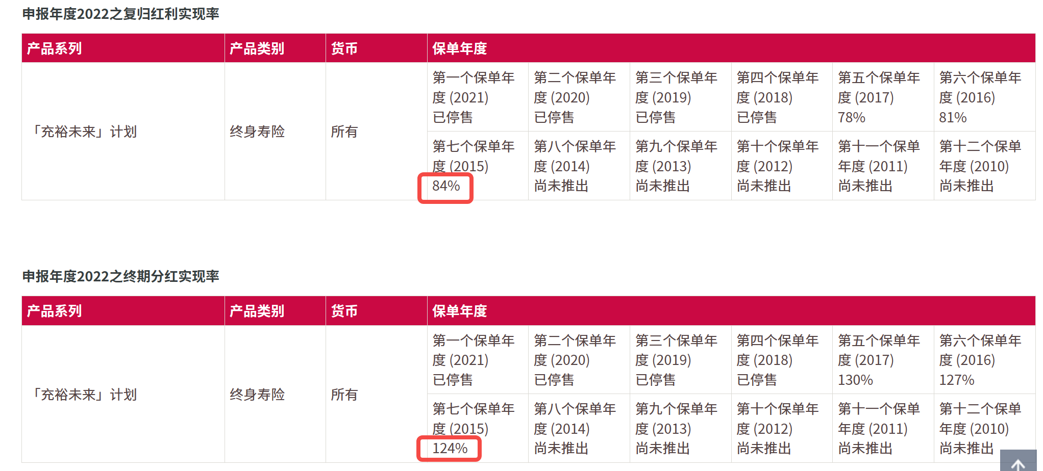 如何看懂香港保險公司的分紅實現率報告?