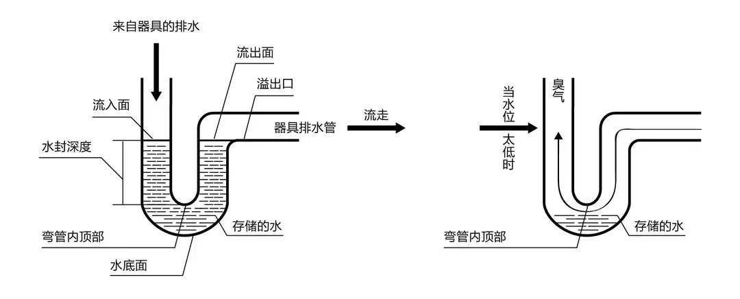 楼房地漏管道结构图图片