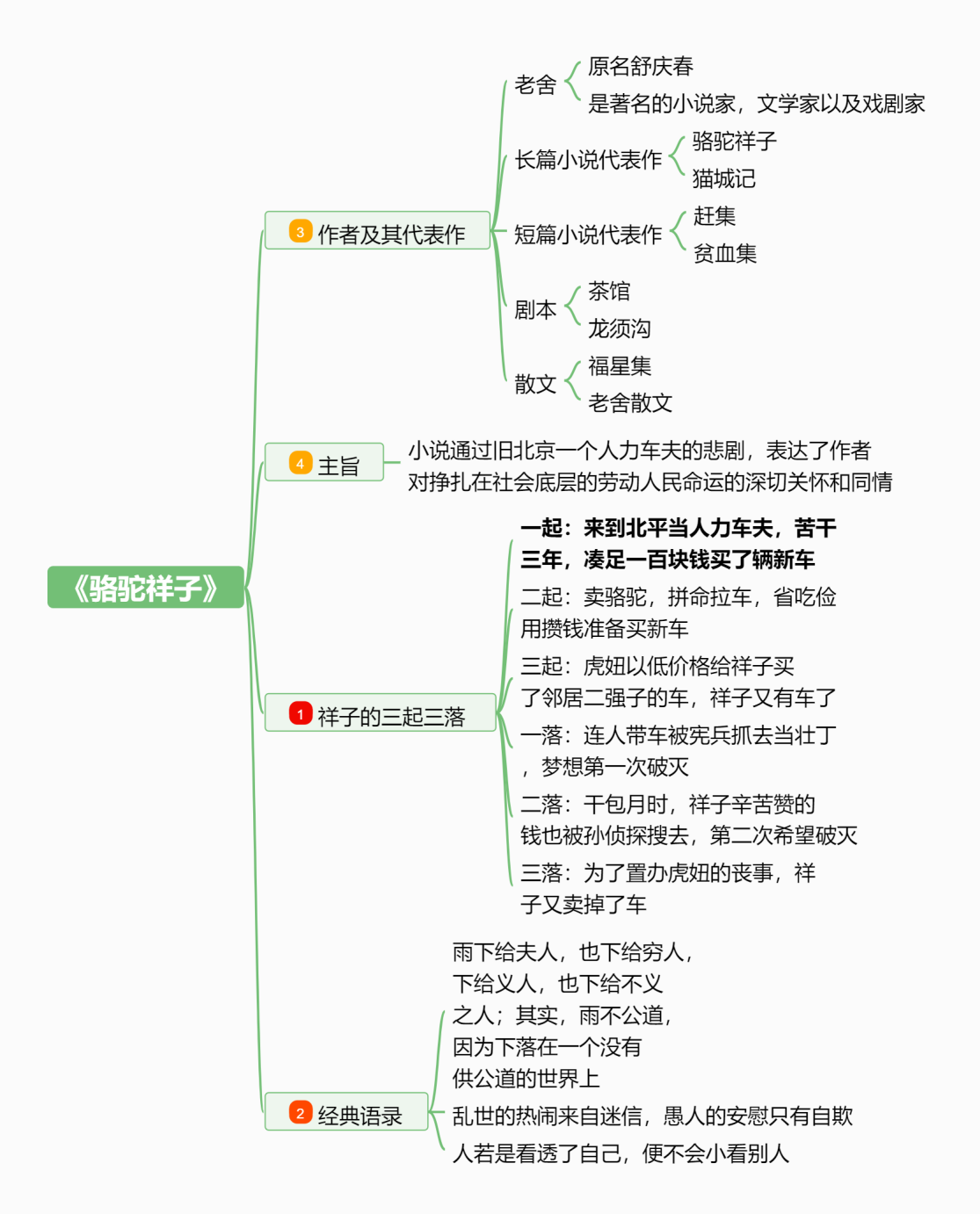 祥子性格思维导图图片