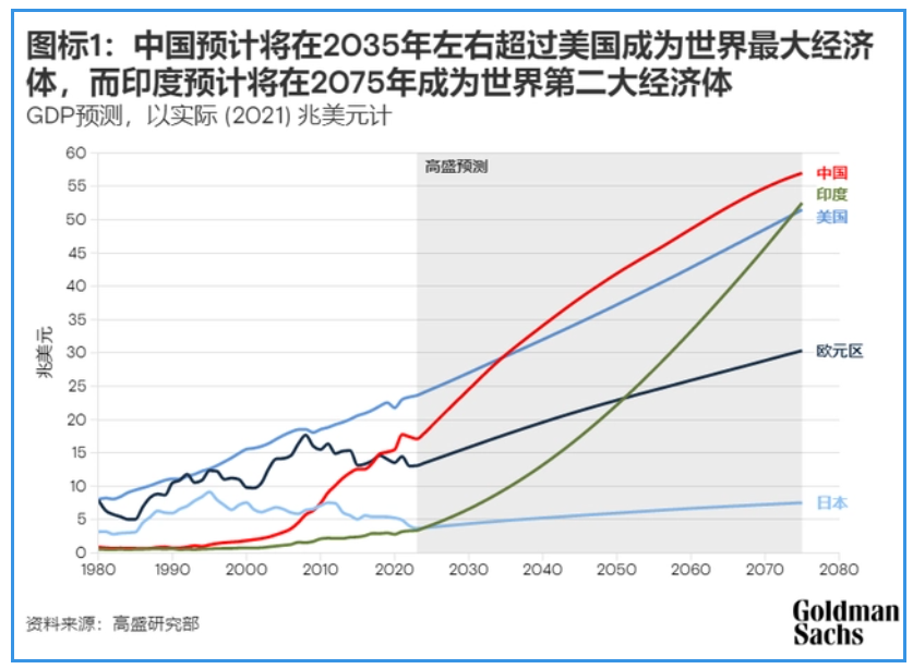 警醒|為何高盛預測中國gdp超美國的時間點拖後了10年?中國的選擇