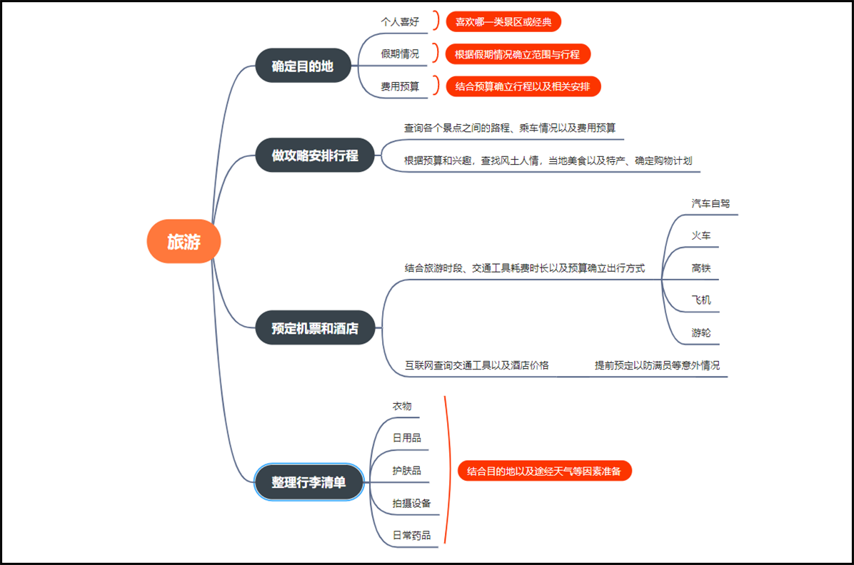 骑象小学堂思维导图图片