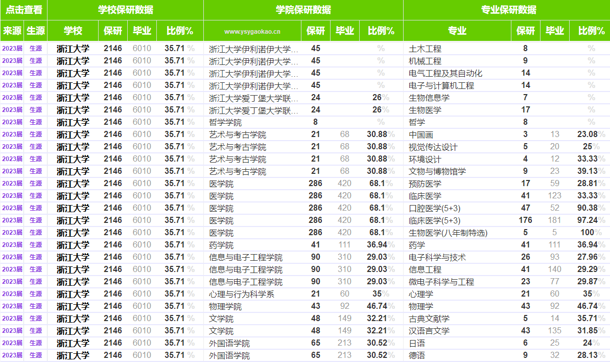 浙江大学保研数据