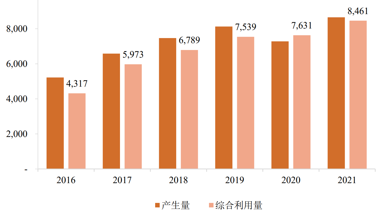 2021年全国一般工业固废利用20亿吨,工业危废利用处置8461万吨