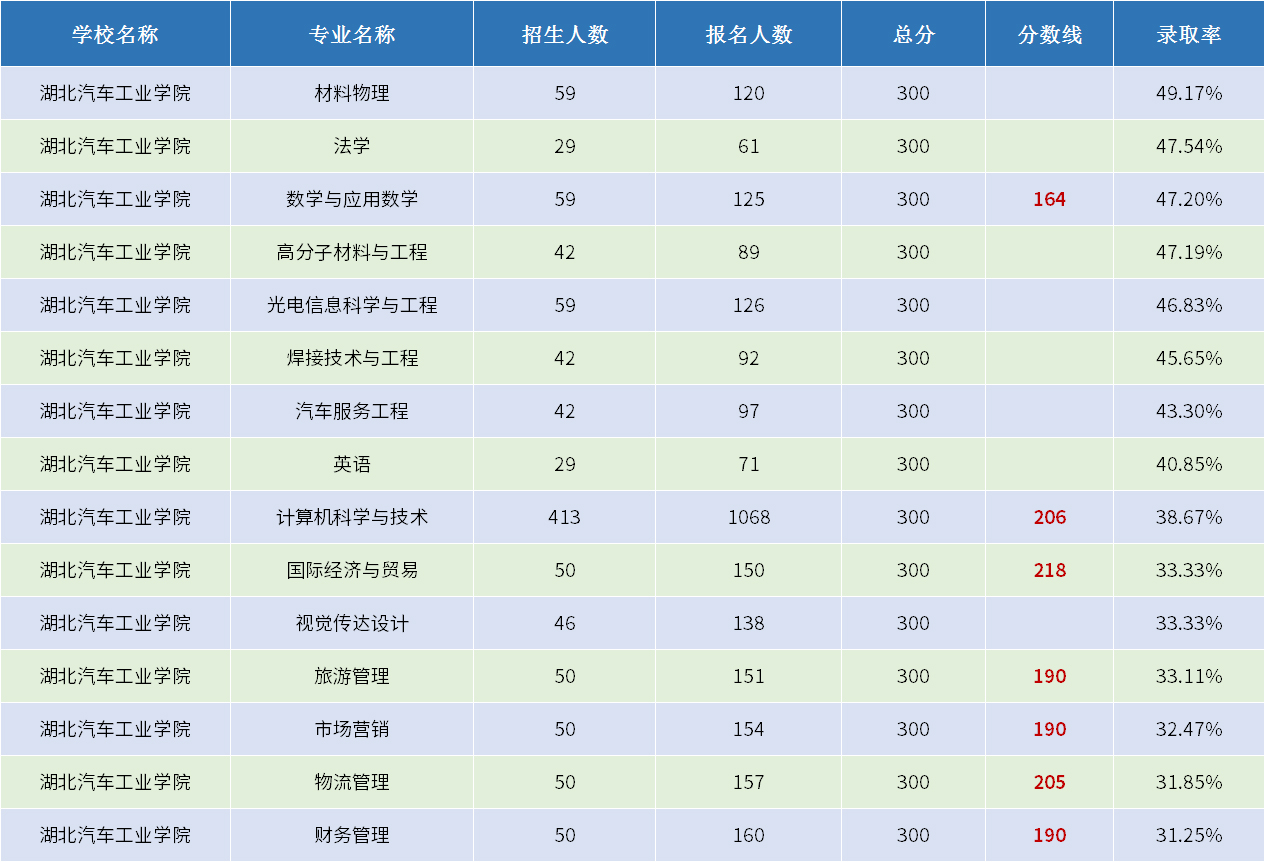 湖北汽车工业学院学费图片