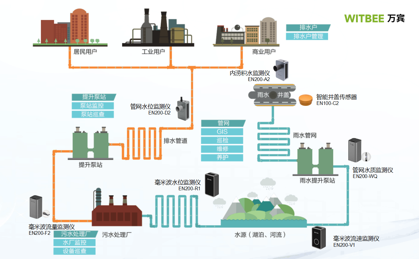 万宾智慧排水系统,实现城市排水"靶向治疗"