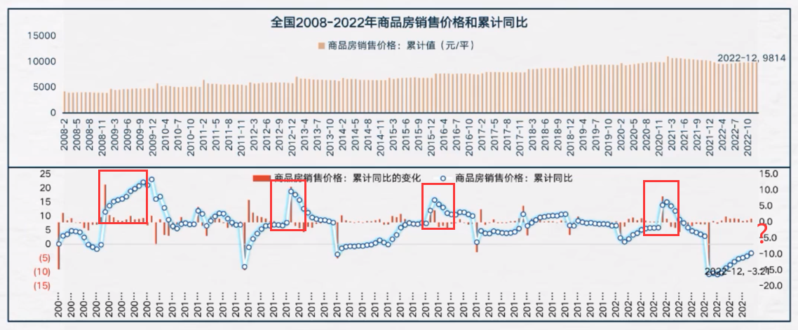 趨勢|李稻葵說2023年資產價格會上升,是否房價又要止跌開張了?