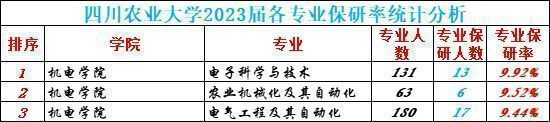 211院校:四川農業大學2023屆保研率9.5%,哪些專業保研率特高?