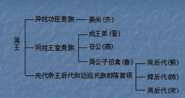 西周分封制等级示意图图片