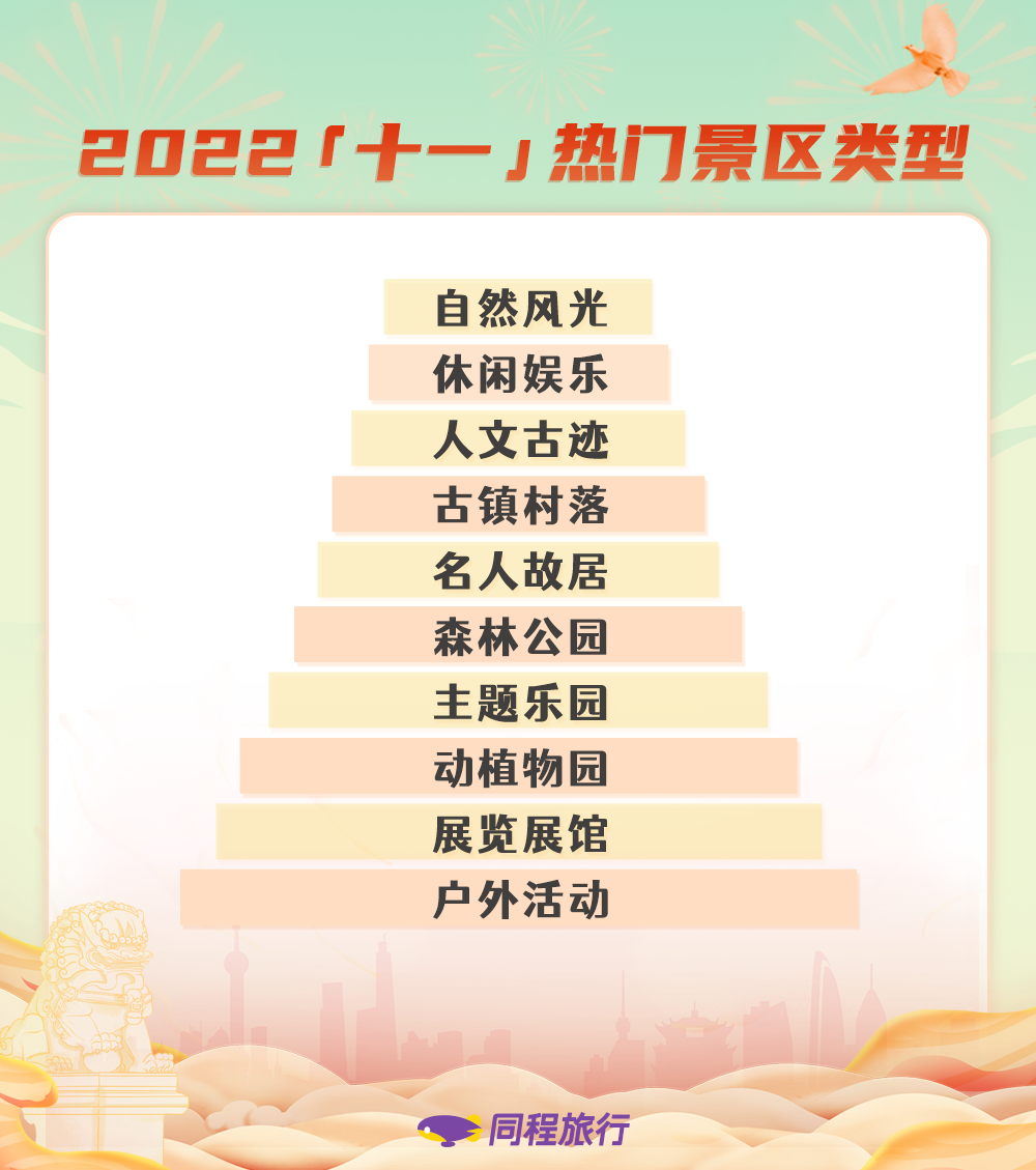 同程旅行发布“十一”假期旅行趋势，长沙位居网友力荐榜首位