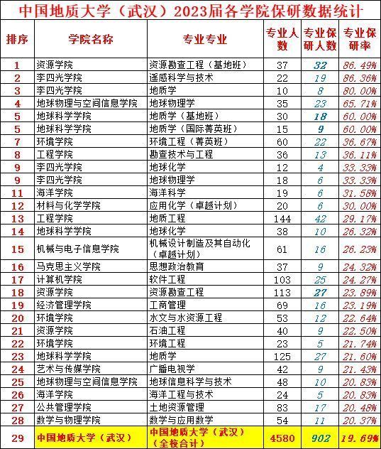 2023届保研率19.7,哪个专业保研率最高?