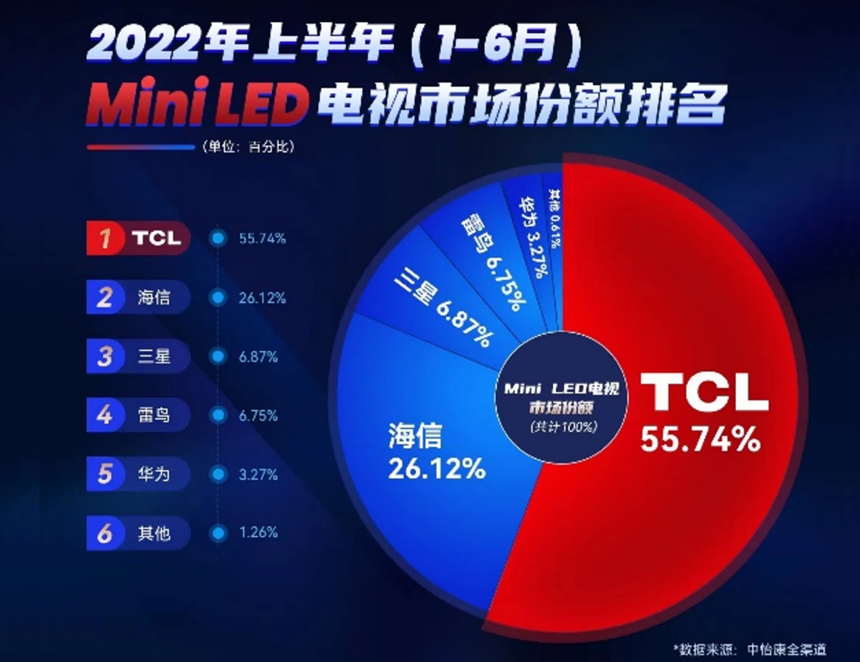 国产电视实力非凡，TCL“一马当先”！如何成为国产第一品牌的？