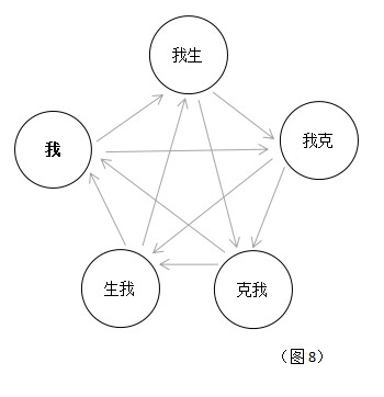 論五行生剋的本質