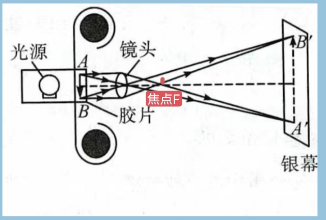 熟练运用凸透镜成像规律之幻灯机原理及成像,孩子掌握后多拿几分