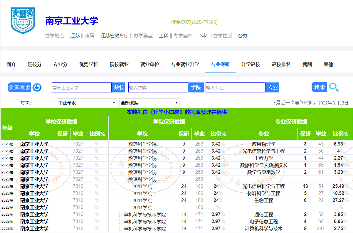 保研率24%,南京工業大學2011學院2023屆保研數據出爐