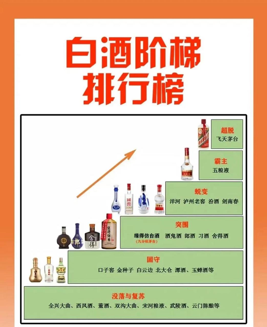 中国白酒阶梯排行榜,茅台五粮液位居榜首,这些好酒何时能出头?