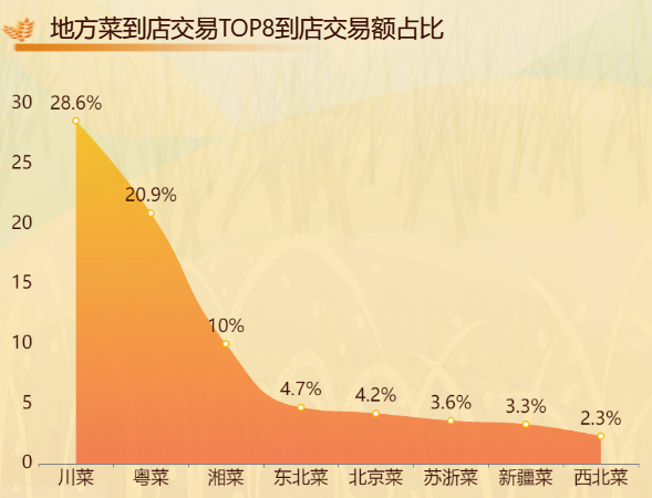 中國餐飲行業報告,中國傳統餐廳成本結構分析,淨利潤佔比20%