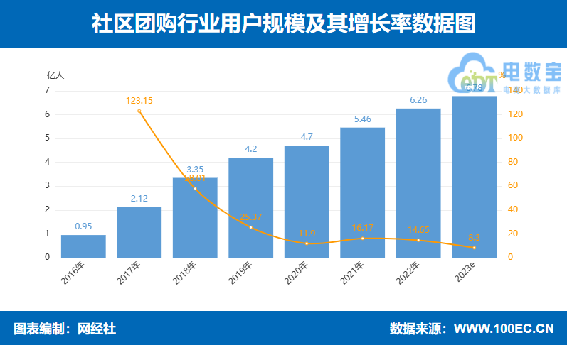 上半年生鮮電商