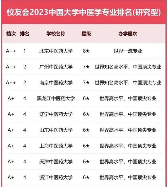 北京中医药大学排名图片