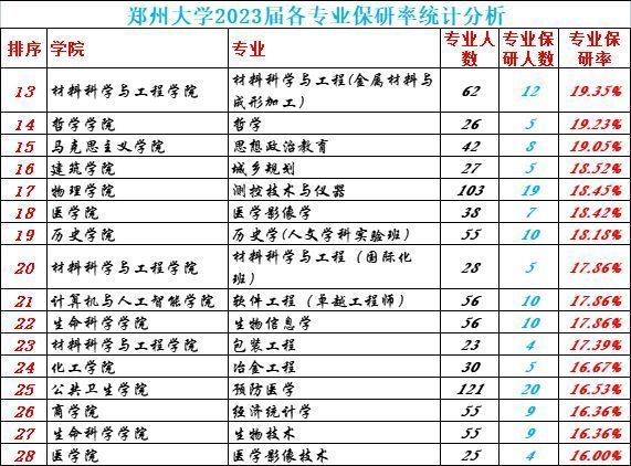 郑州大学有哪些专业(郑州大学2025博士招生)