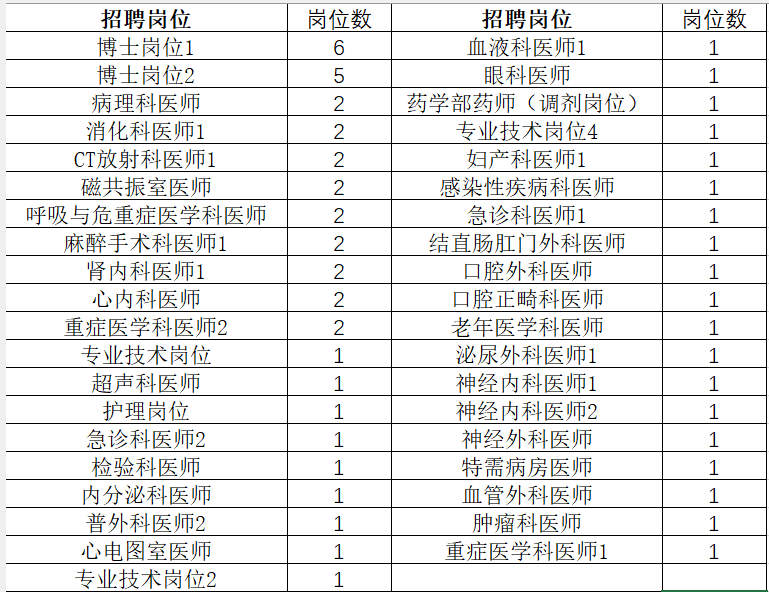 山西省人民医院2023年拟聘用人员57人