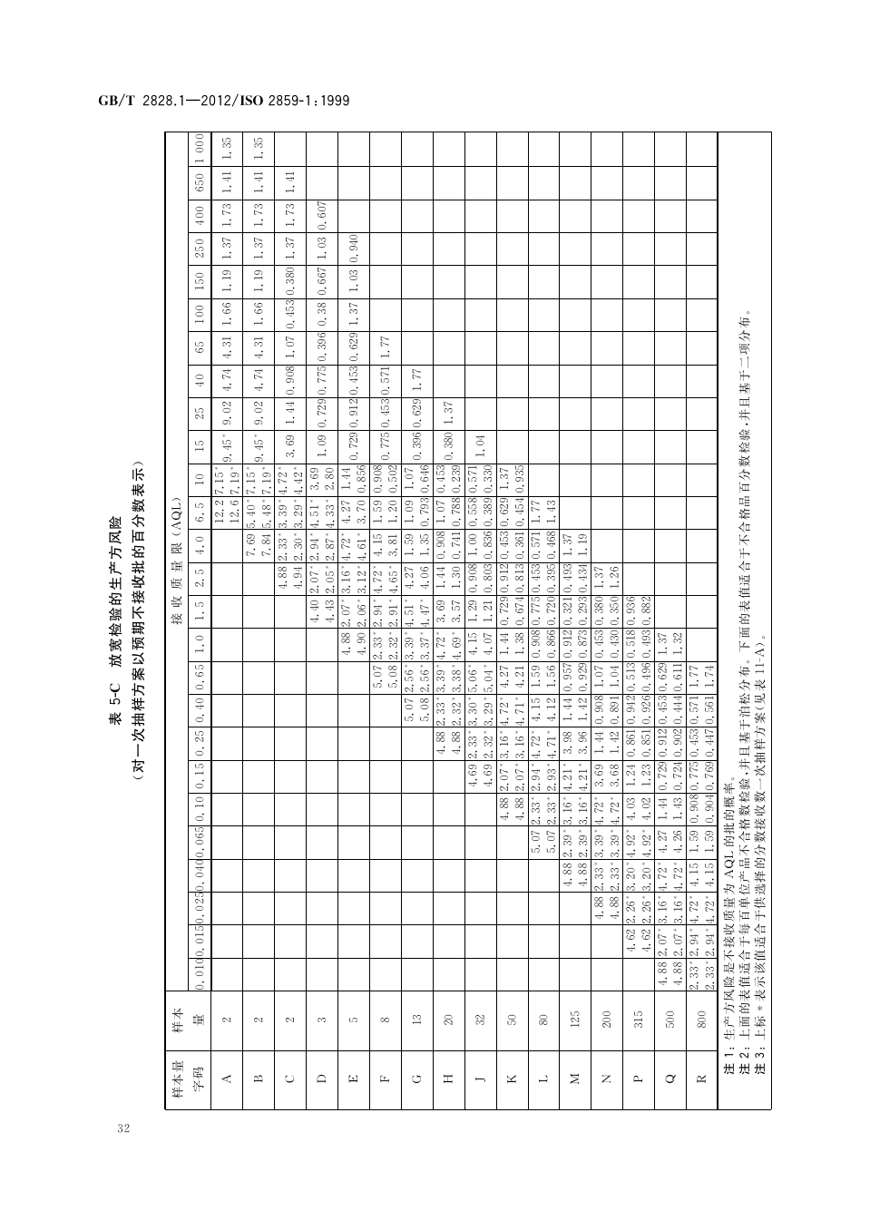 国家抽样标准GB2828图片