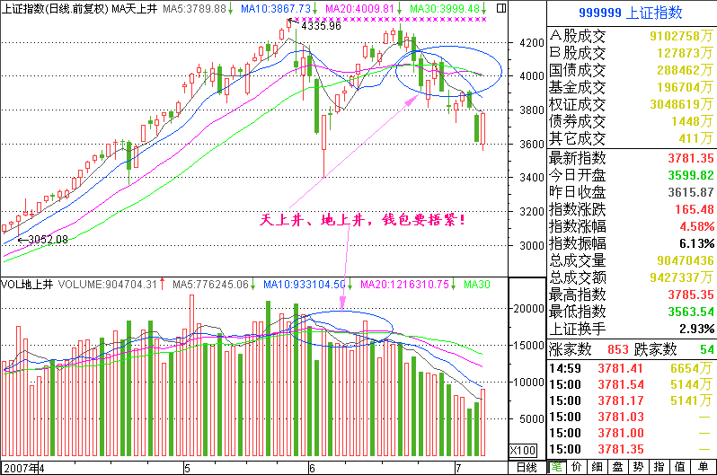 「炒股技巧」第25節 天上井,地上井26老鴨頭27倒掛老鴨頭