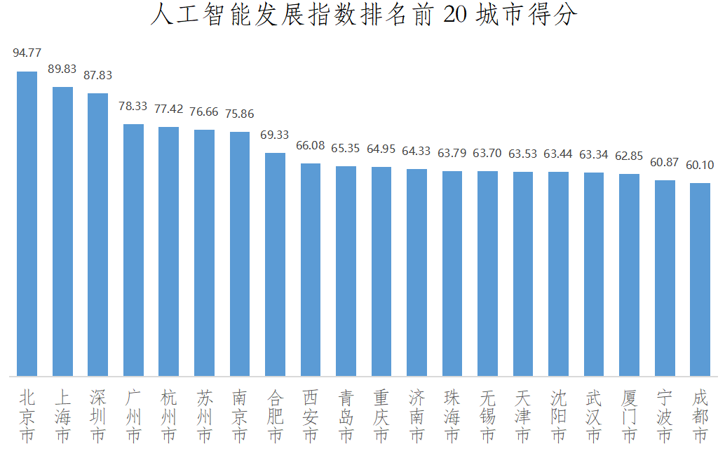 中國城市人工智能發展指數百強發佈,北上深引領,蘇州領跑地級市