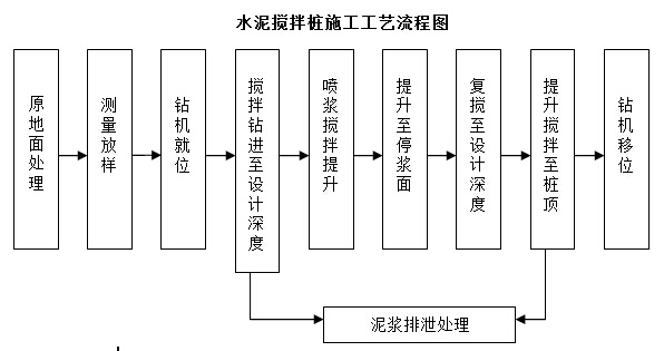 粒料桩成桩工艺图片