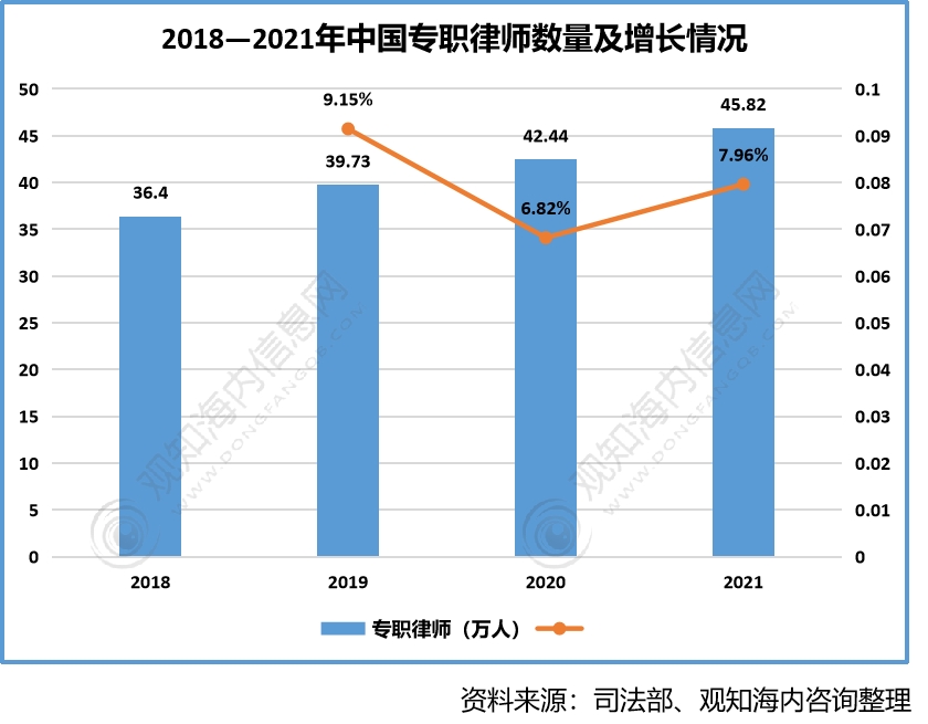 2022年律師事務所行業發展現狀,中國執業律師數量逐年增多「圖」